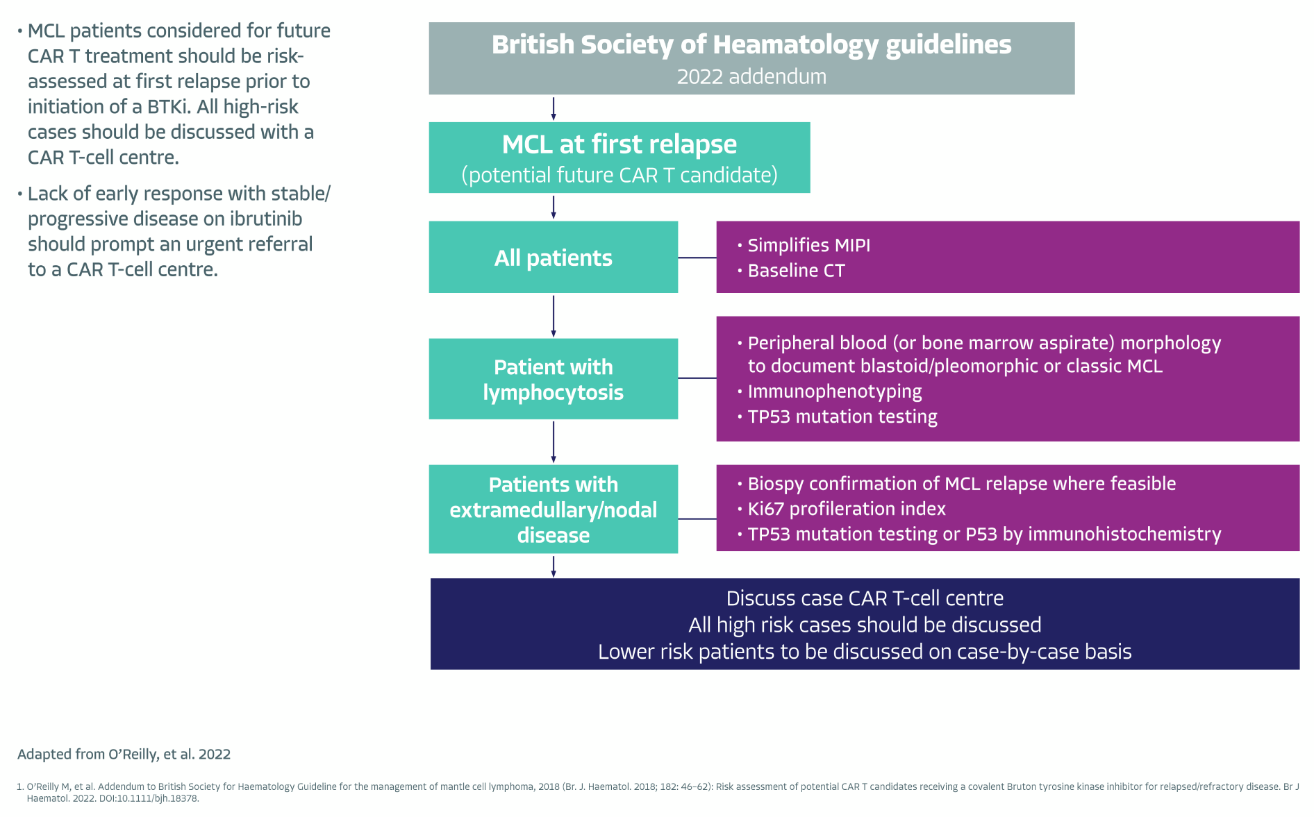 At first relapse consider MCL patients for 3L CAR T